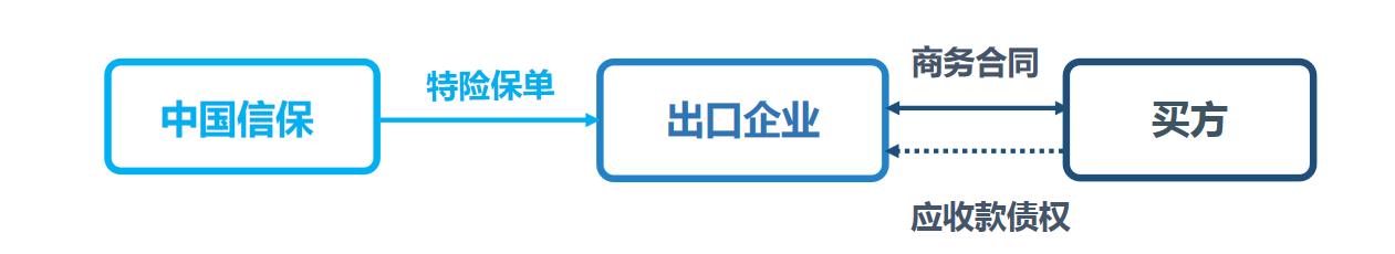 短期出口特險簡介
