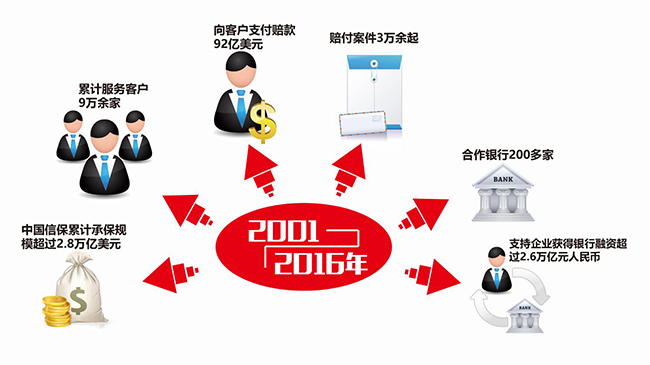 新華網： 鐵肩擔當 五洲護航——記我國政策性信用保險機構成立十五周年