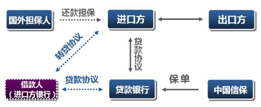 出口買方信貸保險