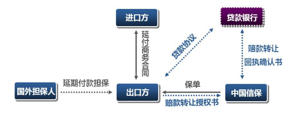 出口賣方信貸保險